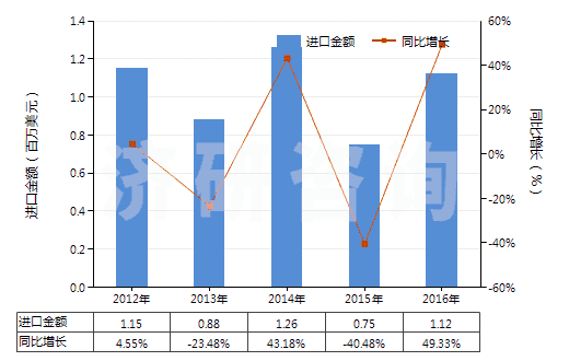 2012-2016年中國乙二胺鹽(HS29212190)進(jìn)口總額及增速統(tǒng)計(jì)
